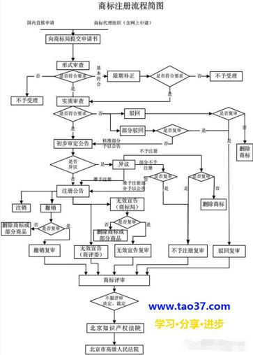 天貓商標注冊的要求是什么?